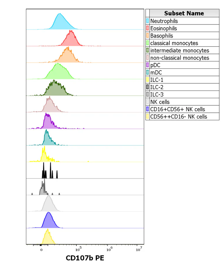 Flow Cytometry (Intracellular) - PE Anti-LAMP2 antibody [H4B4] (AB326518)