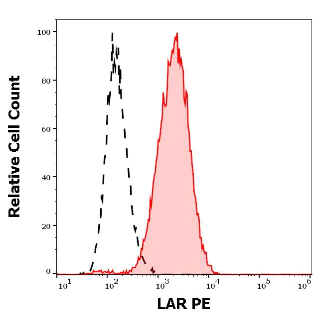 Flow Cytometry - PE Anti-LAR antibody [W7C6] (AB288663)