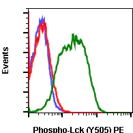 Flow Cytometry - PE Anti-Lck (phospho Y505) antibody [LckY505-A3] (AB278757)
