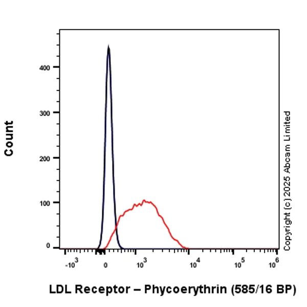 Flow Cytometry - PE Anti-LDL Receptor antibody [EPR1-EUG] (AB325118)