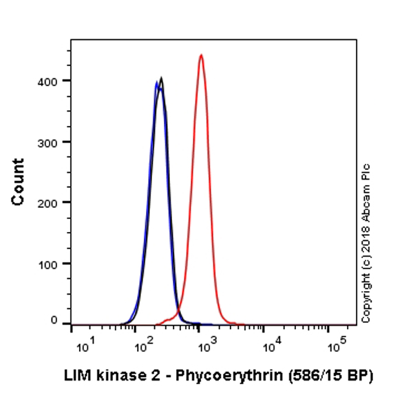 Flow Cytometry (Intracellular) - PE Anti-LIMK2 antibody [EP969Y] - C-terminal (AB224968)