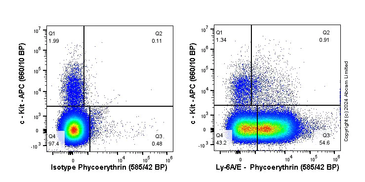 Flow Cytometry - PE Anti-Ly-6A/E (Sca-1) [EPR22502-38] (AB318309)