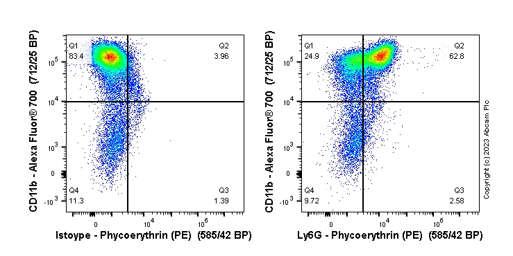Flow Cytometry - PE Anti-Ly6g antibody [EPR22909-135] (AB303605), expandable thumbnail