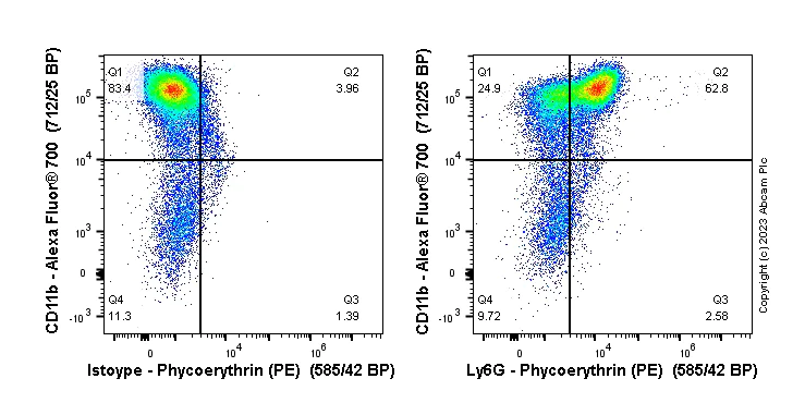 Flow Cytometry - PE Anti-Ly6g antibody [EPR22909-135] (AB303605)