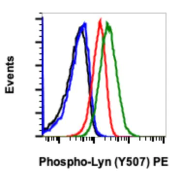 Flow Cytometry - PE Anti-Lyn (phospho Y507) antibody [LynY507-5B6] (AB278783)