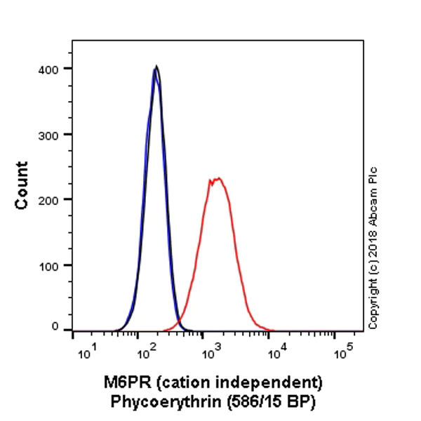 Flow Cytometry (Intracellular) - PE Anti-M6PR (cation independent) antibody [EPR6599] - Lysosome Membrane Marker (AB225132)