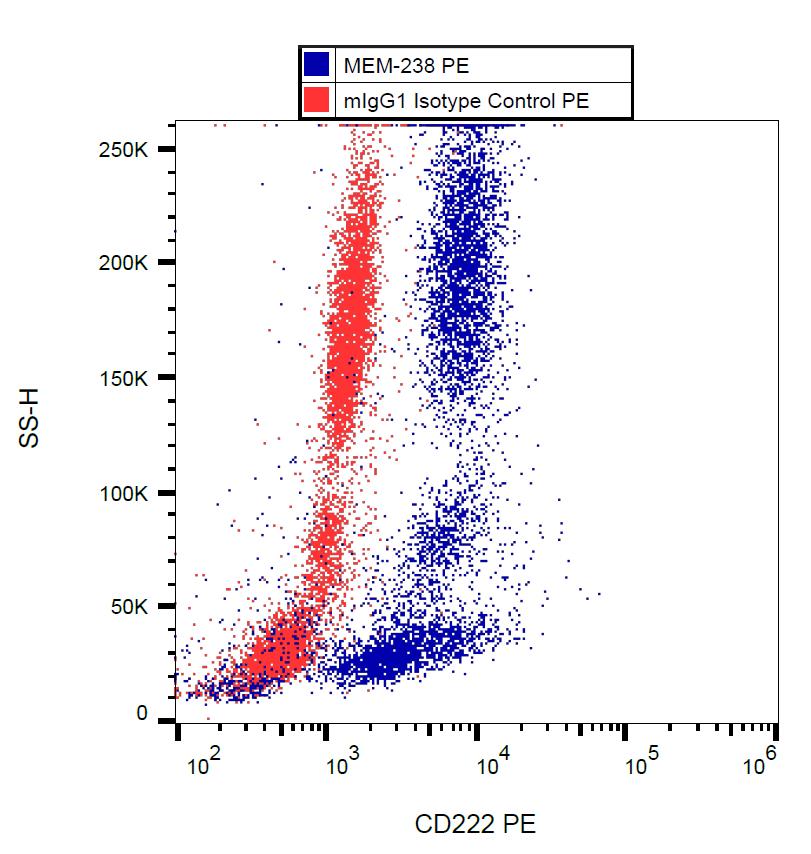 Flow Cytometry - PE Anti-M6PR (cation independent) antibody [MEM-238] - Lysosome Membrane Marker (AB77135), expandable thumbnail