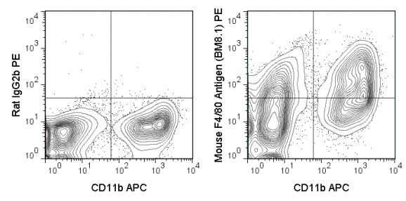 Flow Cytometry - PE Anti-Macrophage antibody [BM8] (AB125148)