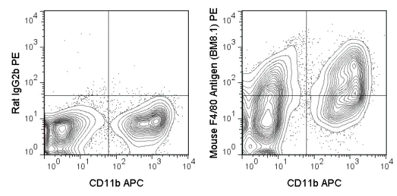 Flow Cytometry - PE Anti-Macrophage antibody [BM8] (AB125148)