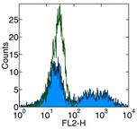 Flow Cytometry - PE Anti-Macrophage antibody [HIS36] (AB95574)