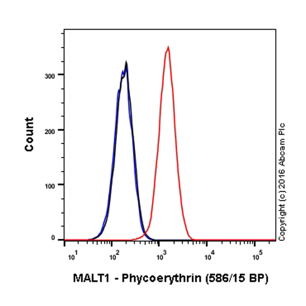 Flow Cytometry (Intracellular) - PE Anti-MALT1/MLT antibody [EP603Y] (AB210982)