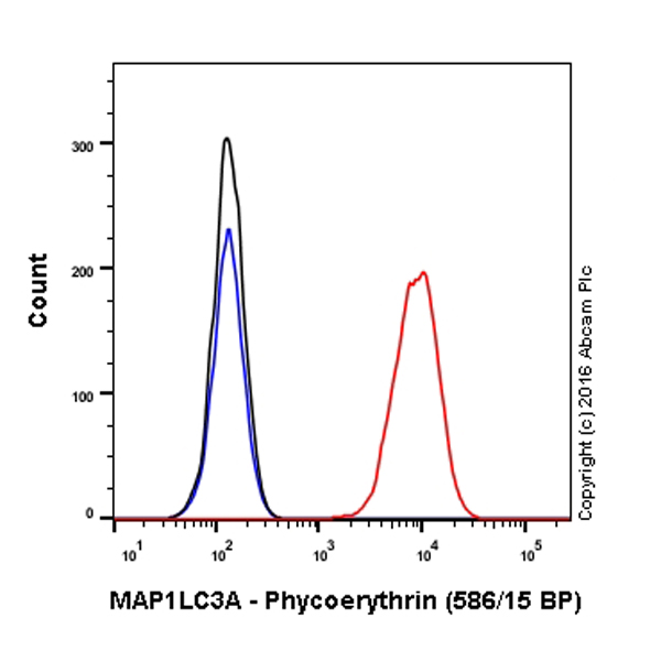 Flow Cytometry (Intracellular) - PE Anti-MAP1LC3A antibody [EP1983Y] - Autophagosome Marker (AB211691), expandable thumbnail