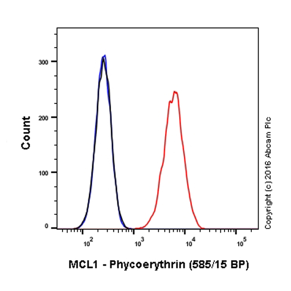 Flow Cytometry (Intracellular) - PE Anti-MCL1 antibody [Y37] (AB209289)