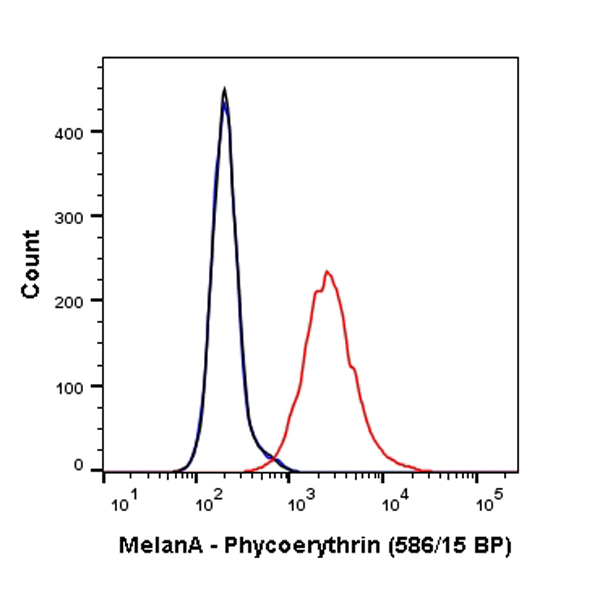 Flow Cytometry (Intracellular) - PE Anti-MelanA antibody [EPR20380] (AB225499), expandable thumbnail