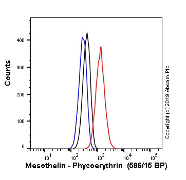 Flow Cytometry - PE Anti-Mesothelin antibody [EPR19025-42] (AB252136)