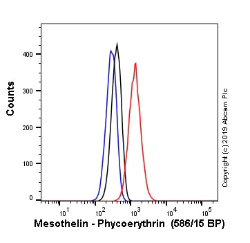 Flow Cytometry - PE Anti-Mesothelin antibody [EPR19025-42] (AB252136)