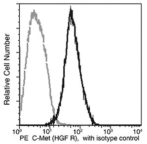 Flow Cytometry - PE Anti-Met (c-Met) antibody [243] (AB279587)
