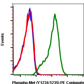 Flow Cytometry - PE Anti-Met (c-Met) (phospho Y1234 + Y1235) antibody [MetY12341235-6F11] (AB278711), expandable thumbnail