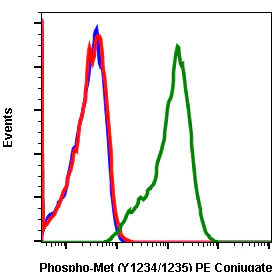 Flow Cytometry - PE Anti-Met (c-Met) (phospho Y1234 + Y1235) antibody [MetY12341235-6F11] (AB278711)