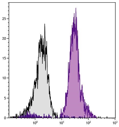 Flow Cytometry - PE Anti-MHC Class 1 H2 Db/H2-D1 antibody [27-11-13] (AB25547), expandable thumbnail
