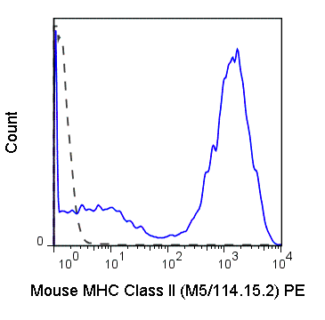 Flow Cytometry - PE Anti-MHC Class II (I-A/I-E) antibody [M5/114.15.2] (AB93560)