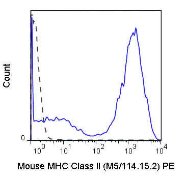 Flow Cytometry - PE Anti-MHC Class II (I-A/I-E) antibody [M5/114.15.2] (AB93560)