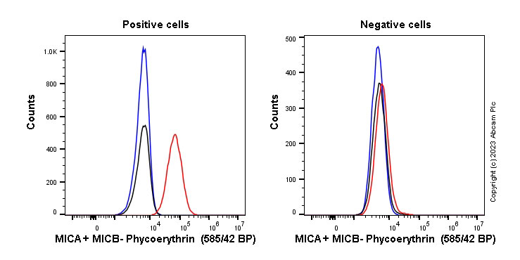 Flow Cytometry - PE Anti-MICA + MICB antibody [EPR24086-121] (AB314417)