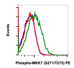 Flow Cytometry - PE Anti-MKK7 (phospho S271 + T275) antibody [MKK7S271T275-R4F9] (AB278740), expandable thumbnail