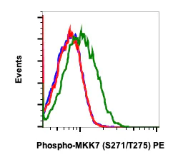 Flow Cytometry - PE Anti-MKK7 (phospho S271 + T275) antibody [MKK7S271T275-R4F9] (AB278740)