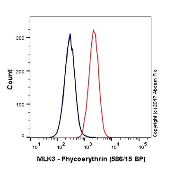 Flow Cytometry (Intracellular) - PE Anti-MLK3 antibody [EP1460Y] (AB216700), expandable thumbnail
