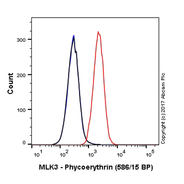 Flow Cytometry (Intracellular) - PE Anti-MLK3 antibody [EP1460Y] (AB216700)