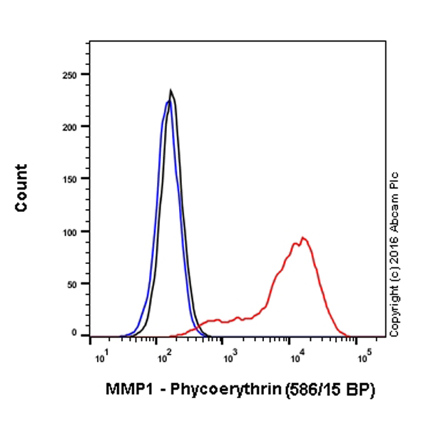 Flow Cytometry (Intracellular) - PE Anti-MMP1 antibody [EP1247Y] (AB209574), expandable thumbnail