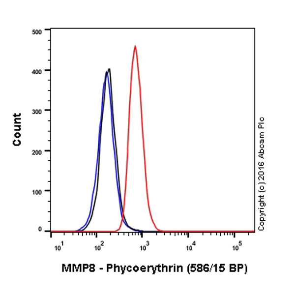 Flow Cytometry (Intracellular) - PE Anti-MMP8 antibody [EP1252Y] (AB211967)