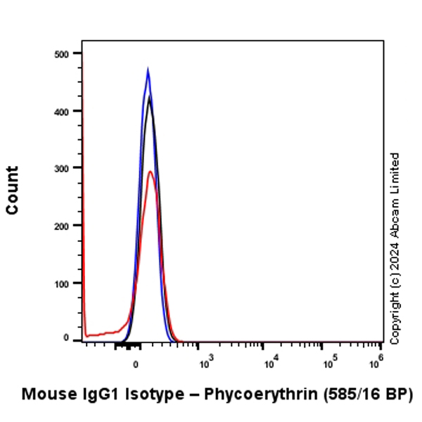 Flow Cytometry (Intracellular) - PE Mouse IgG1 monoclonal [R312-MouseIgG1]-Isotype control (ab322670), expandable thumbnail