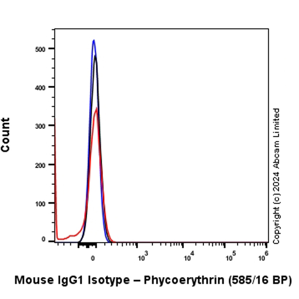 Flow Cytometry (Intracellular) - PE Mouse IgG1 monoclonal [R312-MouseIgG1]-Isotype control (AB322670), expandable thumbnail