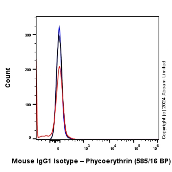 Flow Cytometry (Intracellular) - PE Mouse IgG1 monoclonal [R312-MouseIgG1]-Isotype control (AB322670), expandable thumbnail