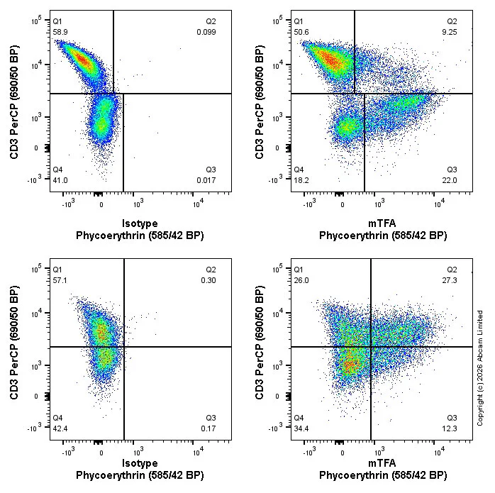 Flow Cytometry (Intracellular) - PE Anti-mTFA antibody [18G102B2E11] (AB326185)
