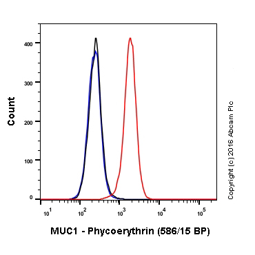 Flow Cytometry (Intracellular) - PE Anti-MUC1 antibody [EP1024Y] (AB213337)