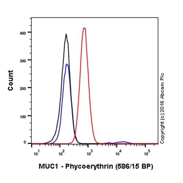 Flow Cytometry (Intracellular) - PE Anti-MUC1 antibody [EPR1023] (AB211592), expandable thumbnail