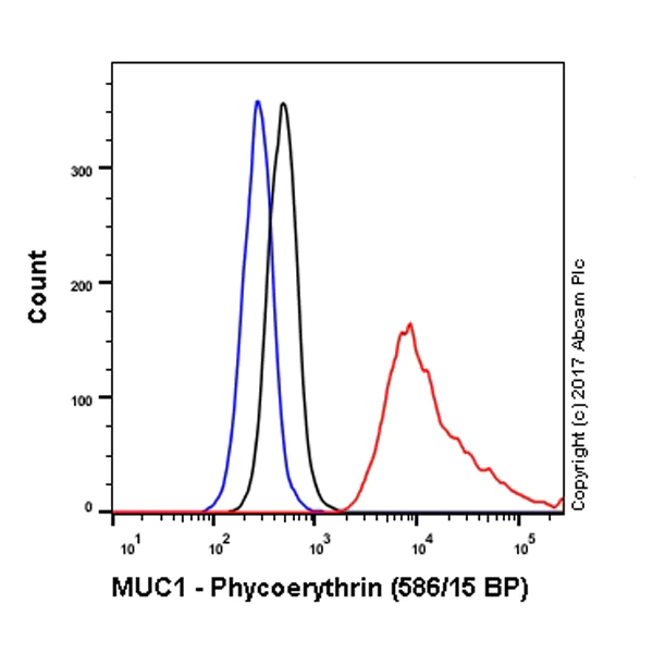 Flow Cytometry (Intracellular) - PE Anti-MUC1 antibody [HMFG1 (aka 1.10.F3)] (AB215670)