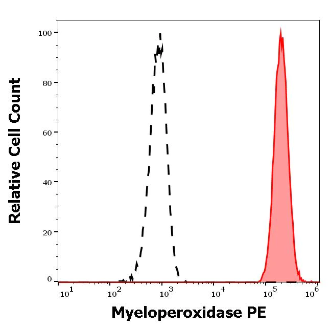Flow Cytometry (Intracellular) - PE Anti-Myeloperoxidase antibody [MPO421-8B2] (AB269283)