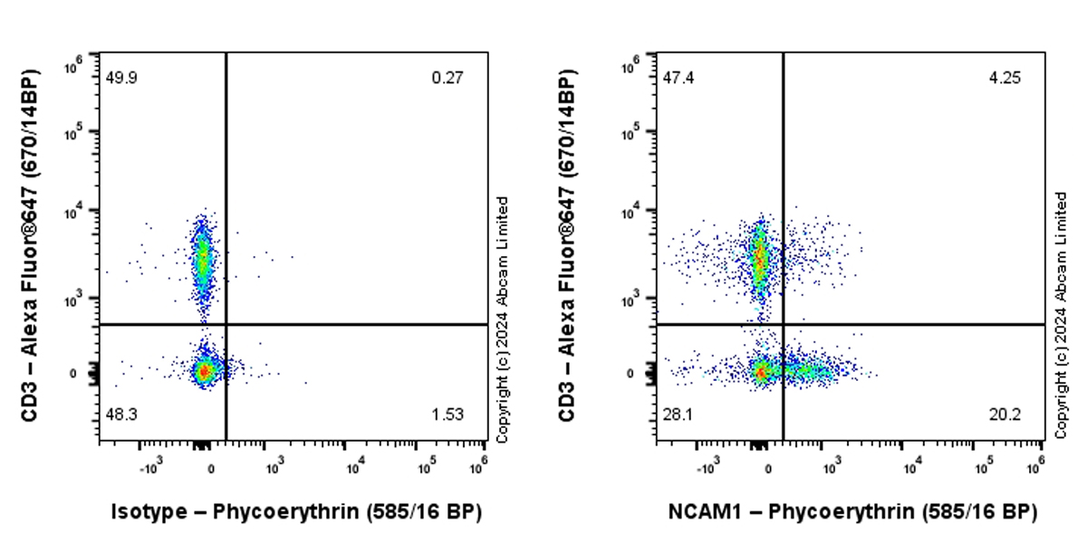 Flow Cytometry - PE Anti-NCAM1 antibody [EPR26939-108] (AB322667), expandable thumbnail