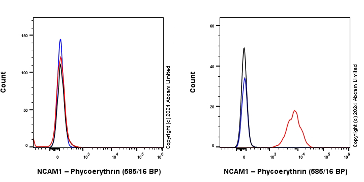 Flow Cytometry - PE Anti-NCAM1 antibody [EPR26939-108] (AB322667), expandable thumbnail