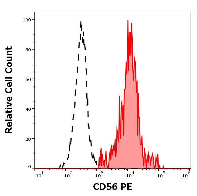 Flow Cytometry - PE Anti-NCAM1 antibody [MEM-188] (AB18277), expandable thumbnail