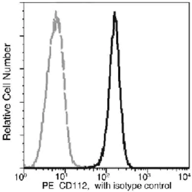 Flow Cytometry - PE Anti-Nectin 2 antibody [005] (AB275622)