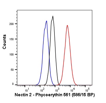 Flow Cytometry (Intracellular) - PE Anti-Nectin 2 antibody [EPR6717] (AB237121)