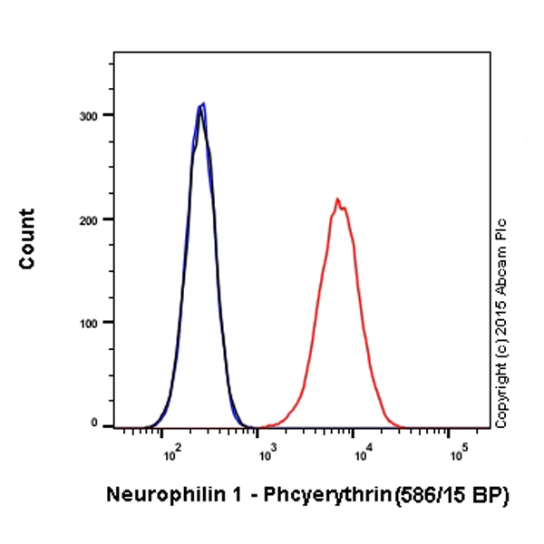 Flow Cytometry (Intracellular) - PE Anti-Neuropilin 1 antibody [EPR3113] (AB209445)