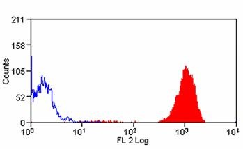 Flow Cytometry - PE Anti-Neutrophil antibody [7/4] (AB105157)