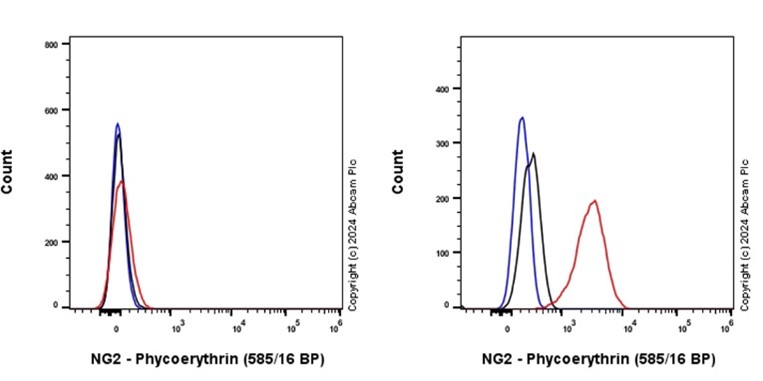 Flow Cytometry - PE Anti-NG2 antibody [EPR23752-147] (AB317593), expandable thumbnail