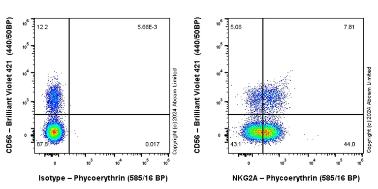 Flow Cytometry (Intracellular) - PE Anti-NKG2A antibody [EPR23737-127] (AB323435)